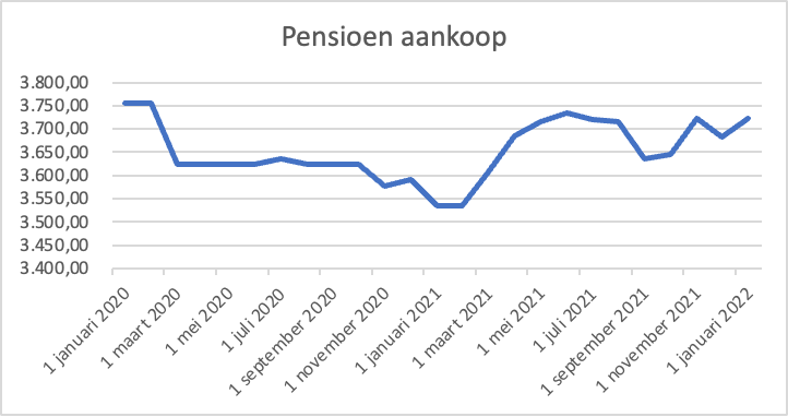 krant krijgen Terugspoelen Hoeveel pensioen kun je aankopen met je kapitaal? - bijna met pensioen.nl